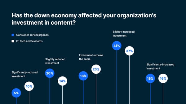 State of Content Report 2023 - Page 9